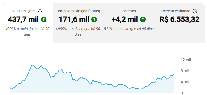 YouTube Analytics do Canal 01 com 437,7 mil visualizações e receita estimada de R$ 6.553,32