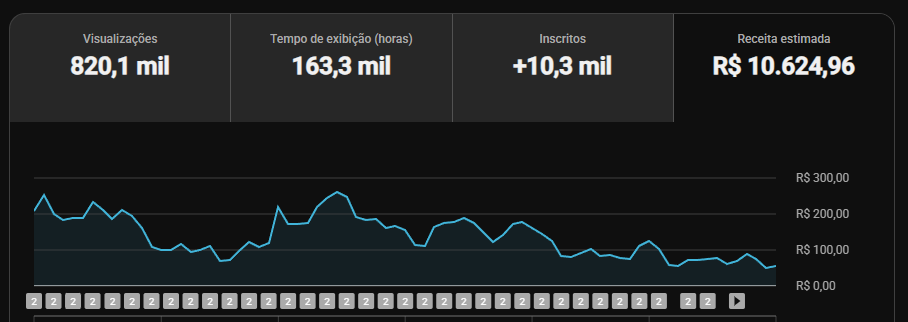 YouTube Analytics do Canal 02 com 820,1 mil visualizações e receita estimada de R$ 10.624,96