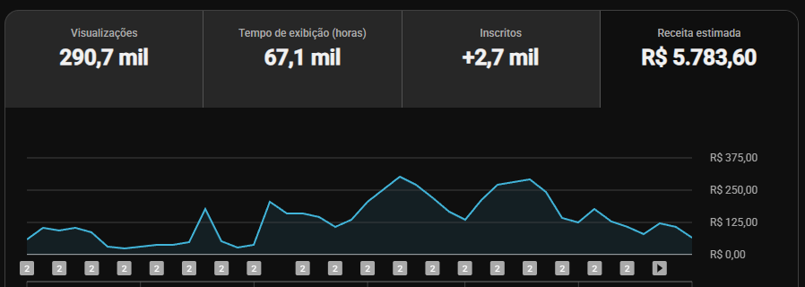 YouTube Analytics do Canal 03 com 290,7 mil visualizações e receita estimada de R$ 5.783,60
